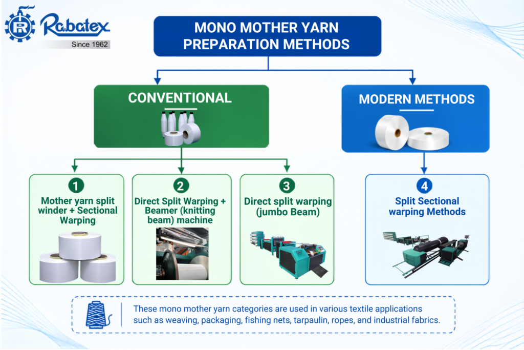 Mono Mother Yarn Preparation Method