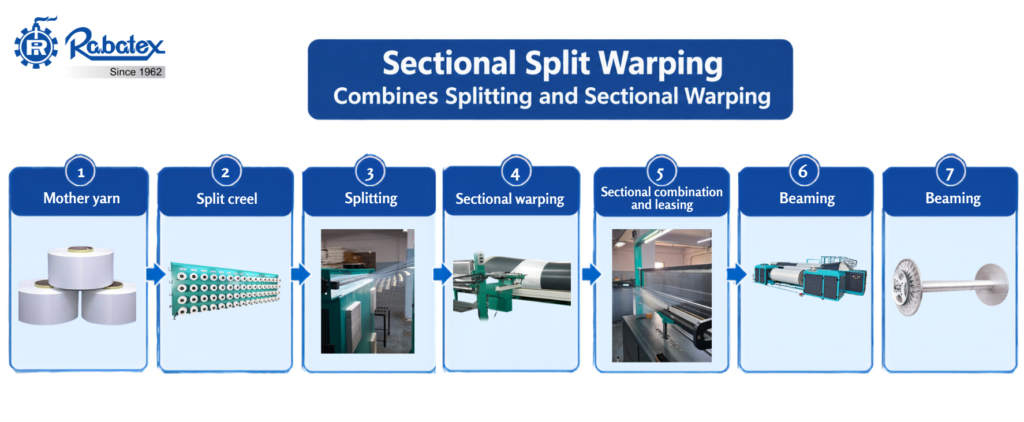 Sectional Split Warping